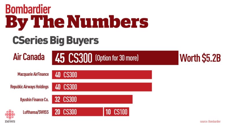 Bombardier: A 'no brainer' investment or a 'house built on quicksand'?