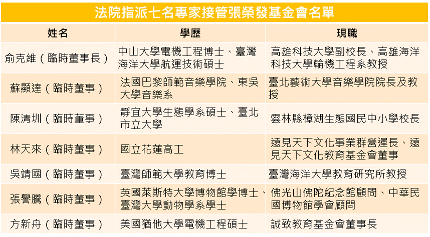 法院指派七名專家接管張榮發基金會名單