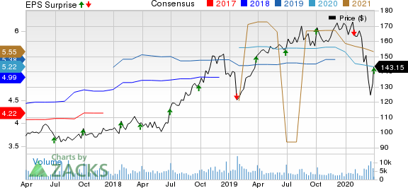 McCormick & Company, Incorporated Price, Consensus and EPS Surprise