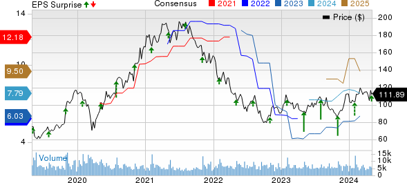 Qorvo, Inc. Price, Consensus and EPS Surprise