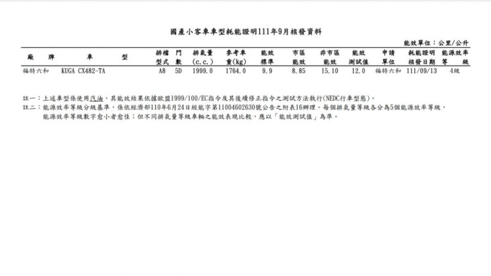 9月份的能耗報告中，出現一輛認證為國產小客車的神秘Kuga。(圖片來源/ 經濟部能源局)