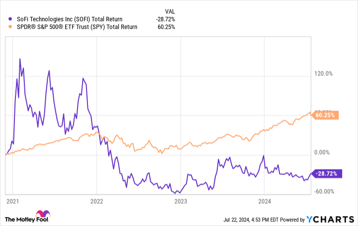 SOFI Total Return Level Chart