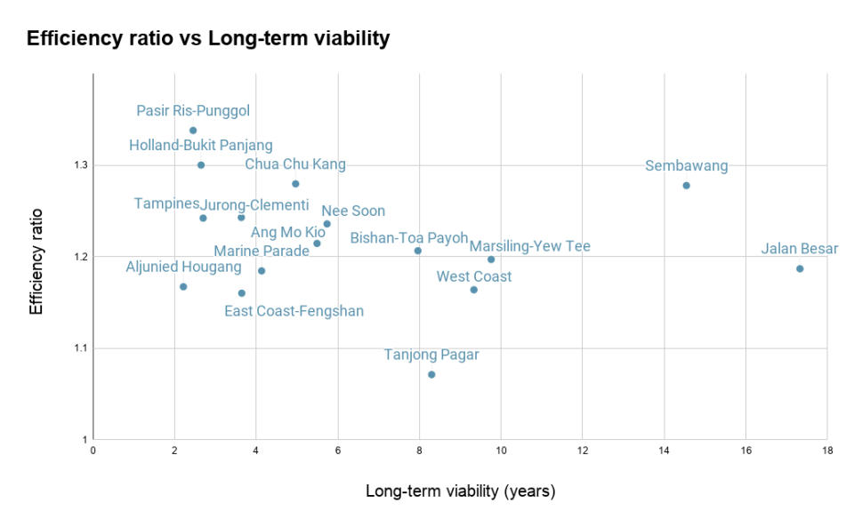 Town councils’ efficiency ratios charted against their long-term viability metrics. The higher a town council is on the vertical axis, the more they collect in excess of what they spend operationally. The further a town council is to the right, the longer their long-term reserves can sustain their operations. Source: Town council financial reports