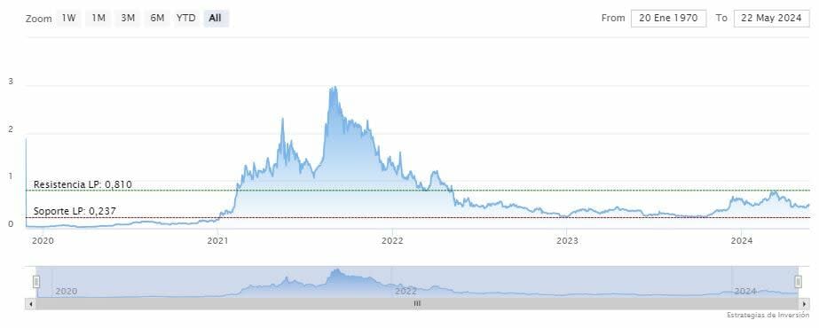 ¿Peligra Cardano en los 0.50 dólares?