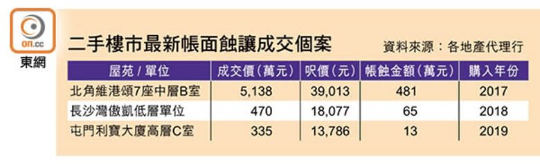 二手樓市最新帳面蝕讓成交個案