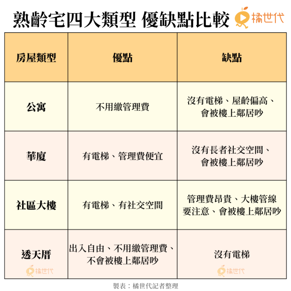 熟齡宅四大類型 優缺點比較