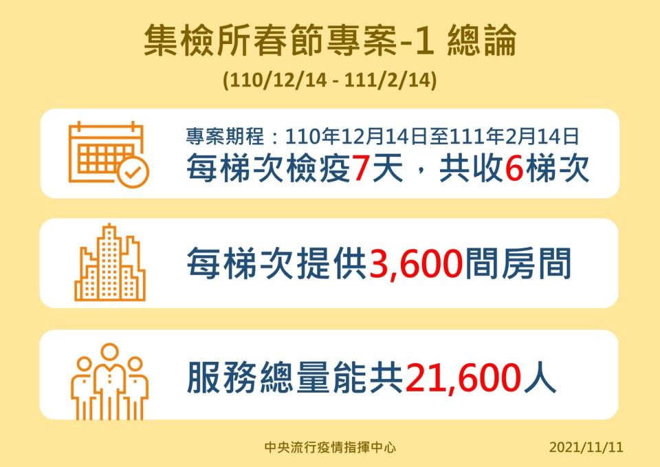 集檢所春節專案將提供21,600個名額。   圖：中央流行疫情指揮中心/提供