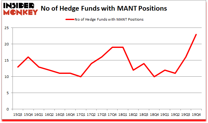 Is MANT A Good Stock To Buy?