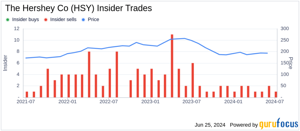 Insider Sale: SVP, CFO Steven Voskuil Sells 1,500 Shares of The Hershey Co (HSY)