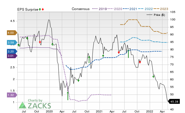 Price, Consensus and EPS Surprise Chart for VFC