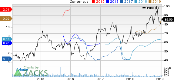 United Continental Holdings, Inc. Price and Consensus