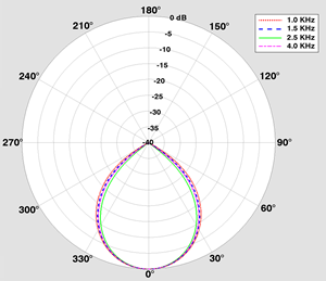 A set of polar plots of the BMA 360 beam performance. These plots show that the pickup pattern is frequency invariant with ultra-low sidelobes, below -40 dB.