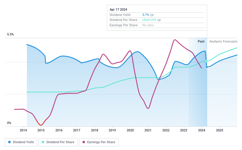 LSE:CTO Dividend History as at Apr 2024