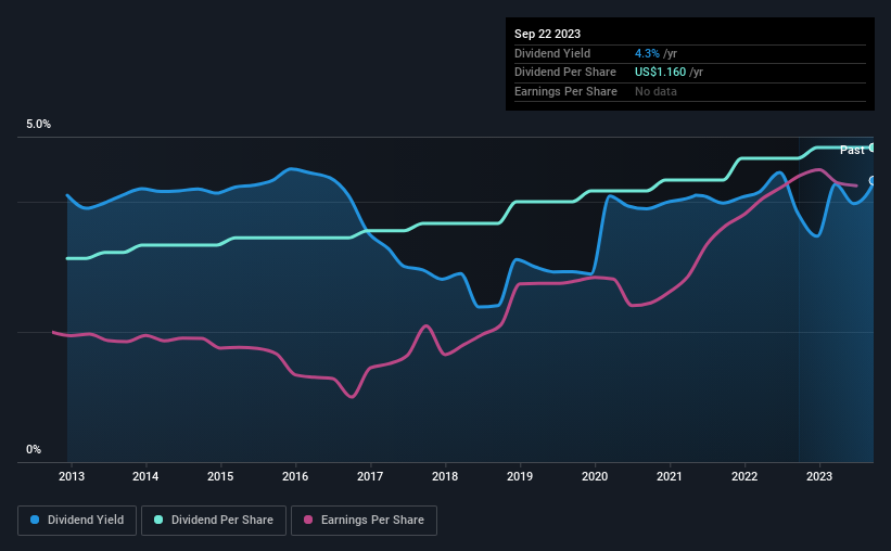 historic-dividend