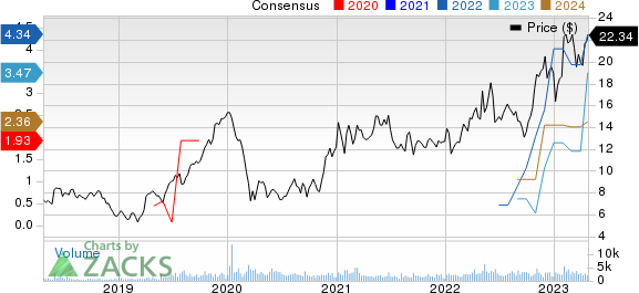 Dorian LPG Ltd. Price and Consensus