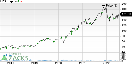 Cadence Design Systems, Inc. Price and EPS Surprise