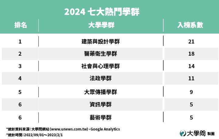 時代在變？2024百大熱門科系排行出爐　「2大趨勢」風向明顯