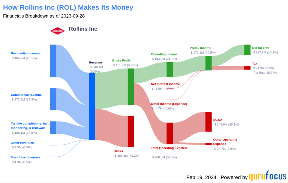 Rollins Inc's Dividend Analysis