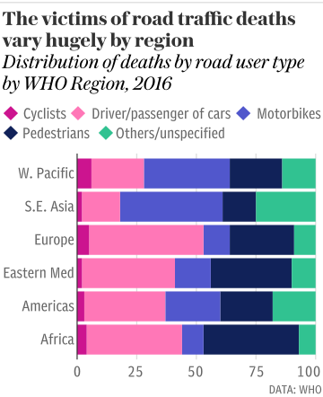 The cause of road traffic deaths varies hugely by region