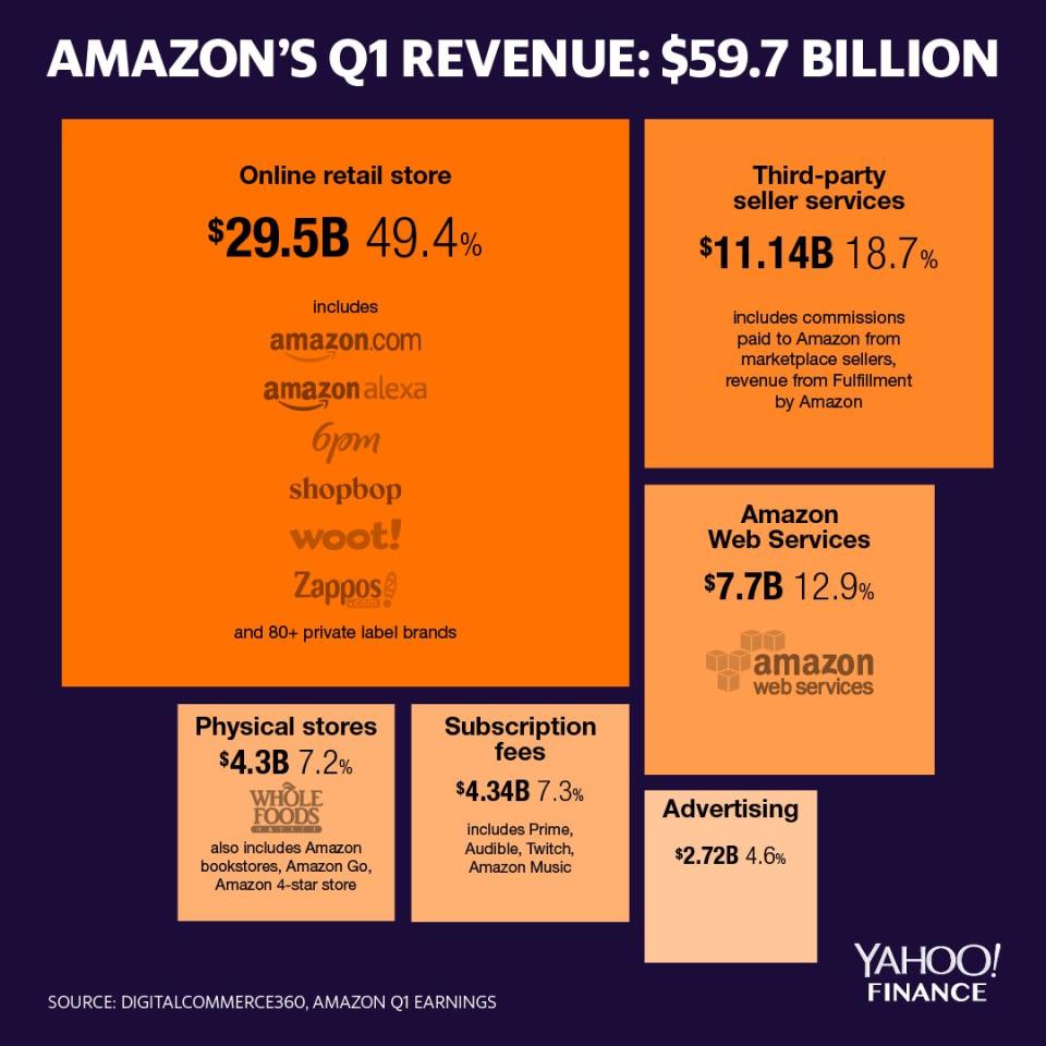 Amazon 2019 Q1 earnings in a chart