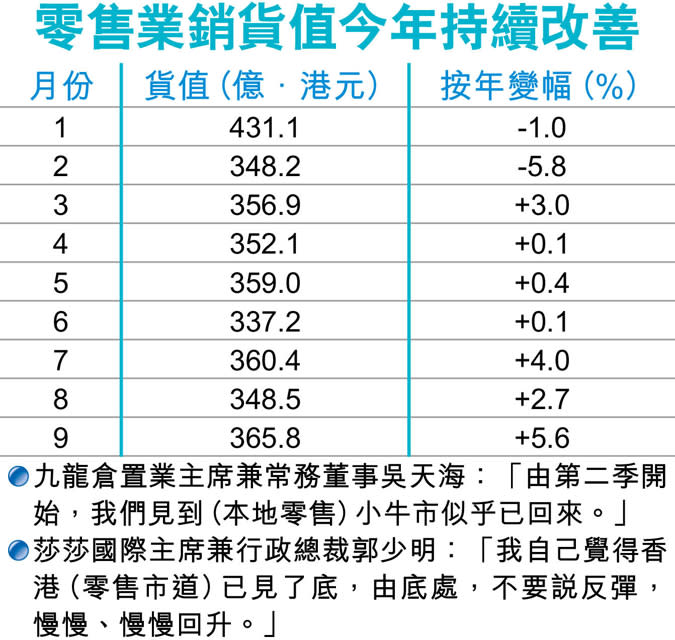 吳天海：零售小牛市 滿意商場表現