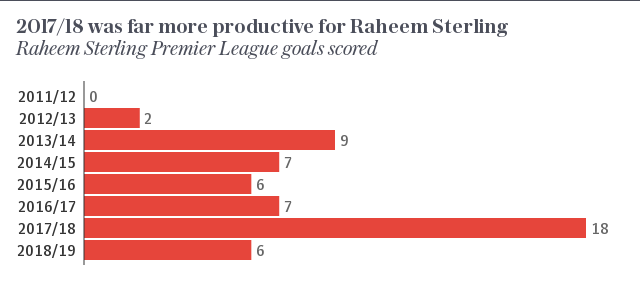 No matter what Raheem Sterling does, he always seems to struggle to convince his many critics that he actually is any good at all.