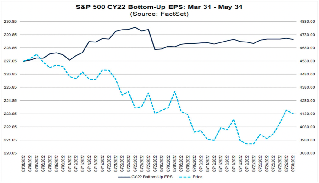 Overall S&P 500 earnings expectations have actually increased over the last two months as inflation has remained firm and the S&P 500 has dropped. (Source: FactSet)