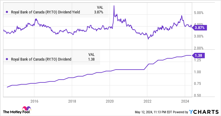 RY Dividend Yield Chart