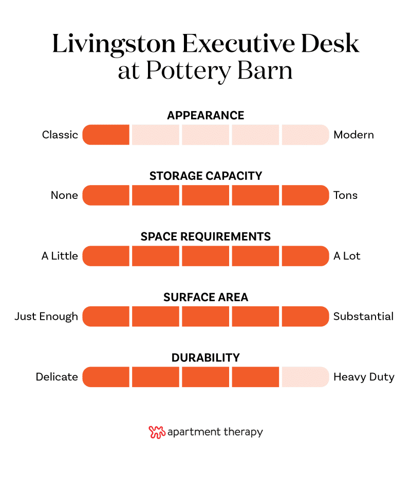 Graphic showing rankings for Pottery Barn Livingston Executive Desk