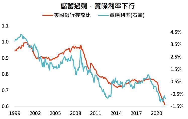 資料來源：Bloomberg，「鉅亨買基金」整理，資料日期:2021/6/15。此資料僅為歷史數據模擬回測，不為未來投資獲利之保證，在不同指數走勢、比重與期間下，可能得到不同數據結果。實際利率採美國10年公債殖利率減去美國10年平衡通貨膨脹率。