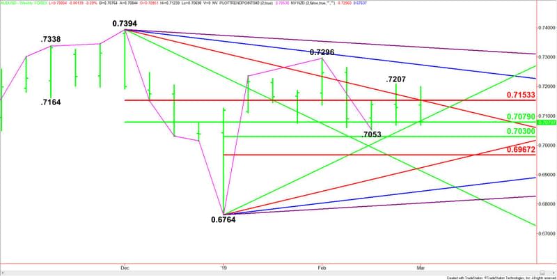 Weekly AUD/USD