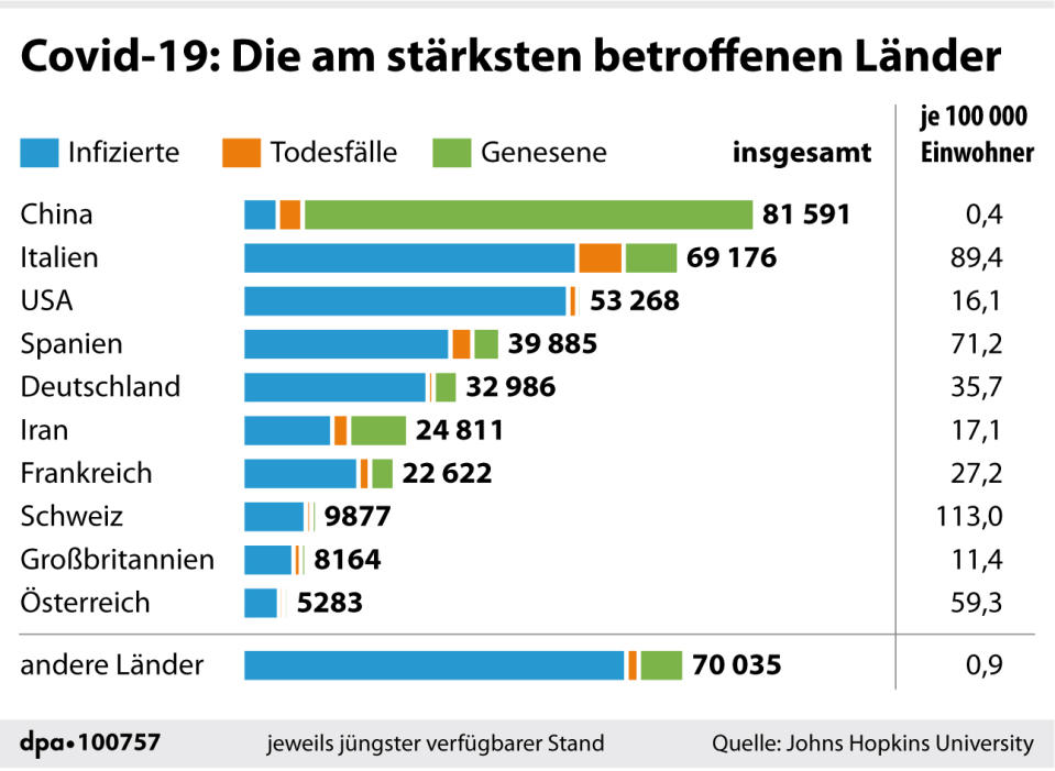 Covid-19: Die am stärksten betroffenen Länder (Bild: dpa)