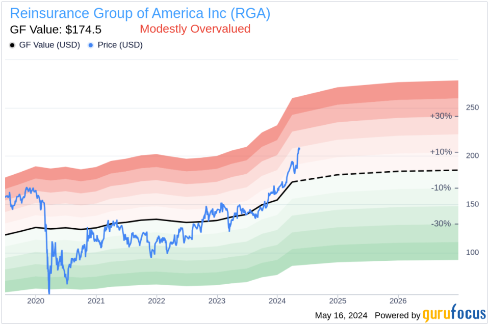 Insider Sale at Reinsurance Group of America Inc (RGA): EVP, Controller John Hayden Sells Shares