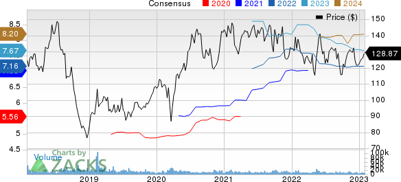 Electronic Arts Inc. Price and Consensus