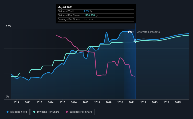 historic-dividend