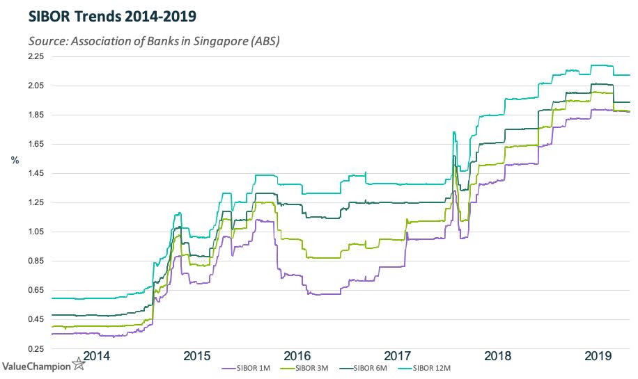 SIBOR Trends 2014-2019