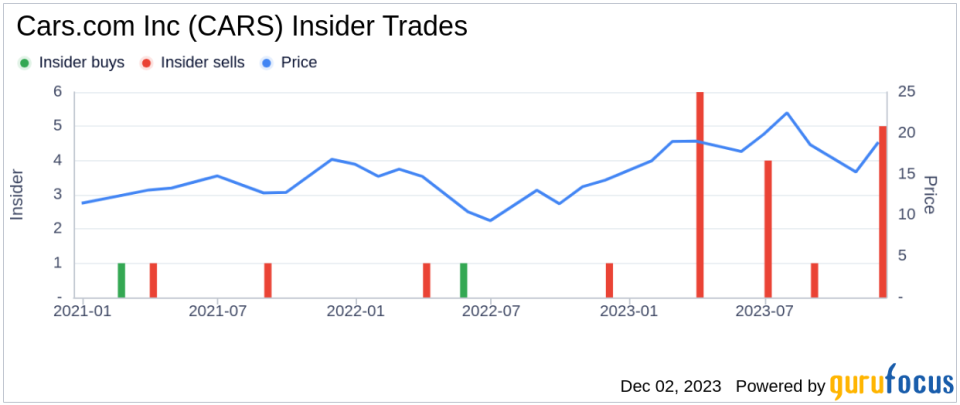 Insider Sell Alert: CFO Sonia Jain Sells 22,328 Shares of Cars.com Inc