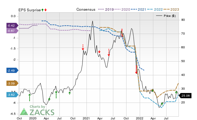 Zacks Price, Consensus and EPS Surprise Chart for PHR