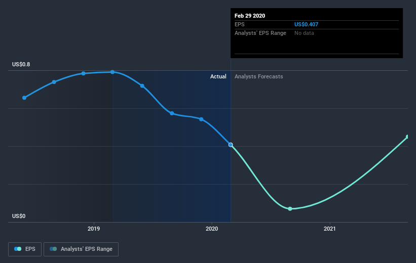 NasdaqGM:NTIC Earnings Per Share Growth July 8th 2020