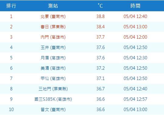 台南市北寮出現38.8度高溫。（圖／翻攝自鄭明典 臉書）