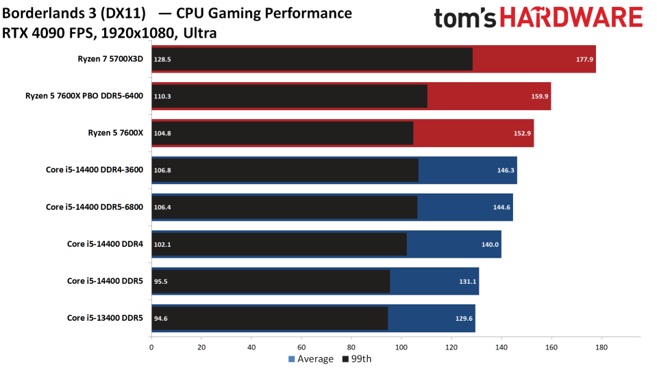 Intel Core i5-14400 vs AMD Ryzen 5 7600X Faceoff