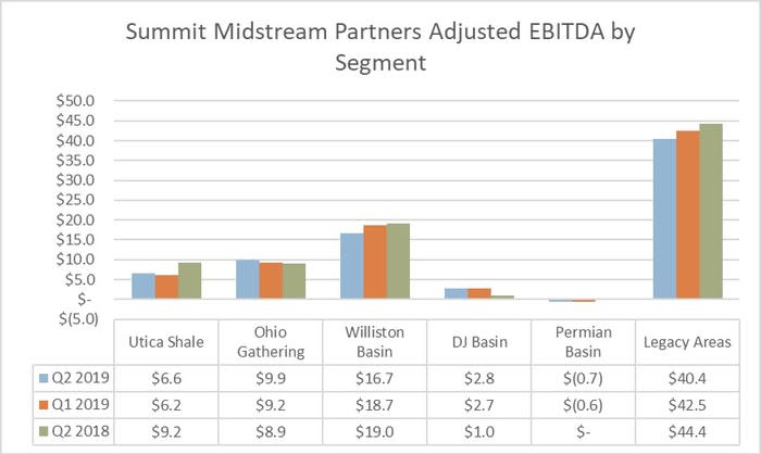 Summit Midstream's earnings by operating area in the second quarter of 2018 and 2019.