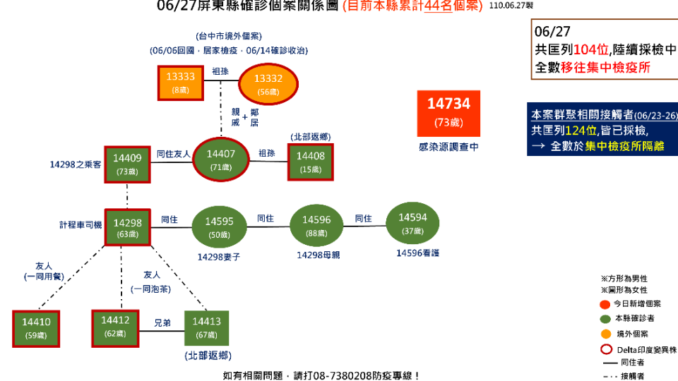 屏東縣枋山鄉群聚感染案關係圖。（圖／屏東縣政府提供）