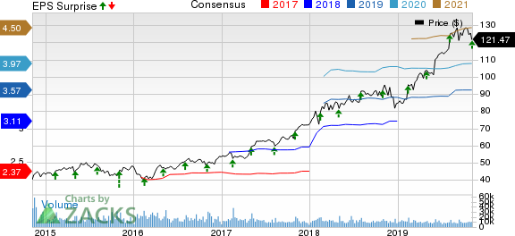 Zoetis Inc. Price, Consensus and EPS Surprise