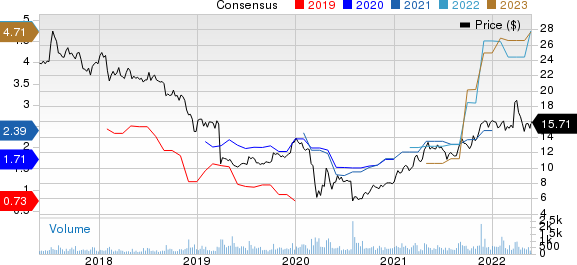 Capital Product Partners L.P. Price and Consensus