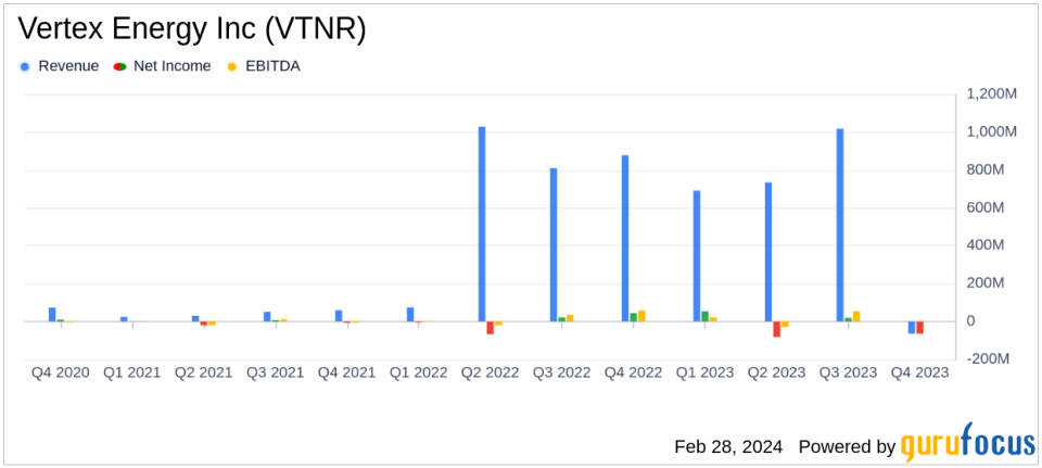 Vertex Energy Inc (VTNR) Faces Net Loss in Q4 and Full Year 2023 Amid Renewables Segment Challenges