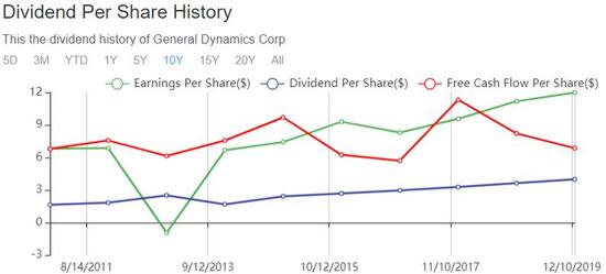 General Dynamics: Improved Profitability and Undervalued Stock