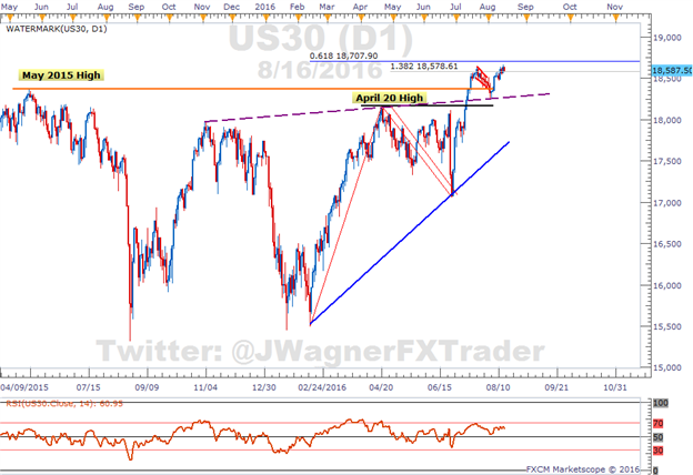 Complacency Enters Into Dow Jones Industrial Average