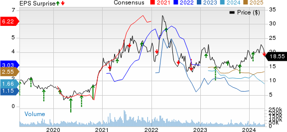 Cleveland-Cliffs Inc. Price, Consensus and EPS Surprise