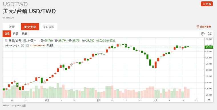 新台幣近期匯率走勢。(圖：鉅亨網)